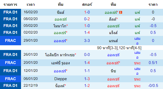 วิเคราะห์บอล [ ลีกเอิง ฝรั่งเศส ] อองเช่ร์ VS มงต์เปลลิเย่ร์ เจ้าบ้าน