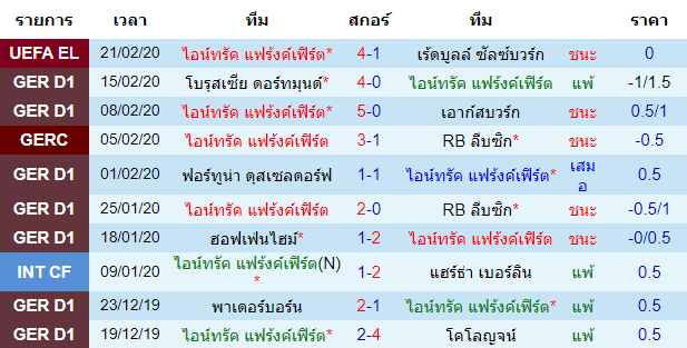 วิเคราะห์บอล [ บุนเดสลีก้า เยอรมัน ] ไอน์ทรัค แฟร้งค์เฟิร์ต VS ยูเนี่ยน เบอร์ลิน  เจ้าบ้าน