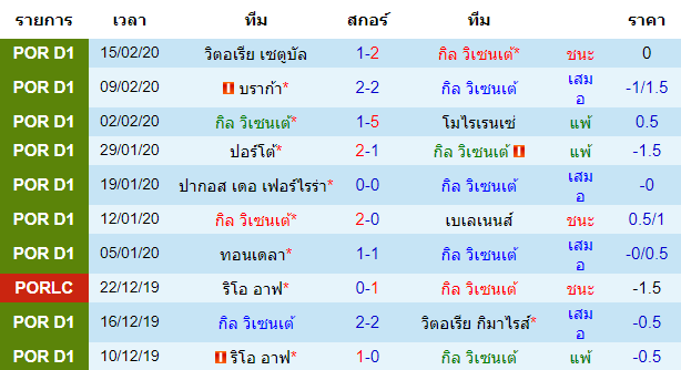 วิเคราะห์บอล [ พรีไมราลีก้า โปรตุเกส ] กิล วิเซนเต้ VS เบนฟิก้า เจ้าบ้าน