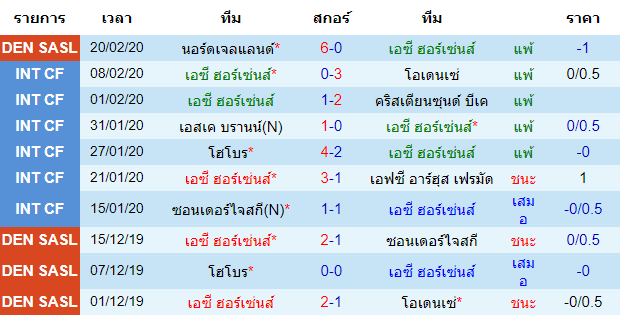 วิเคราะห์บอล [ เดนมาร์ก ซุปเปอร์ลีก ] เอซี ฮอร์เซ่นส์ VS เอจีเอฟ อาร์ฮุส เจ้า้บ้าน