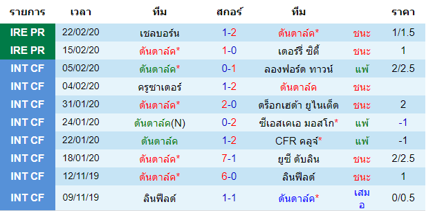 วิเคราะห์บอล [ ไอร์แลนด์ พรีเมียร์ลีก ] ดันดาล์ค VS คอร์ก ซิตี้ เจ้า้บาน