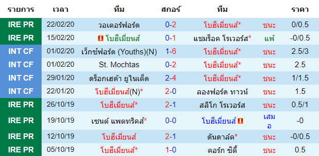 วิเคราะห์บอล [ ไอร์แลนด์ พรีเมียร์ลีก ] โบฮีเมี่ยนส์ VS สลิโก้ โรเวอร์ เจ้าบ้าน