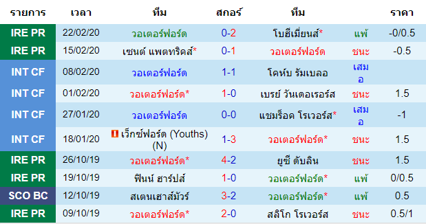 วิเคราะห์บอล [ ไอร์แลนด์ พรีเมียร์ลีก ] วอเตอร์ฟอร์ด VS แชมร็อค โรเวอร์ เจ้าบ้าน