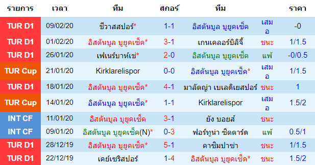 วิเคราะห์บอล [ ตุรกี ซุปเปอร์ลีก ] อิสตันบูล บูยูคเซ็ค VS เบซิคตัส เจ้าบ้าน