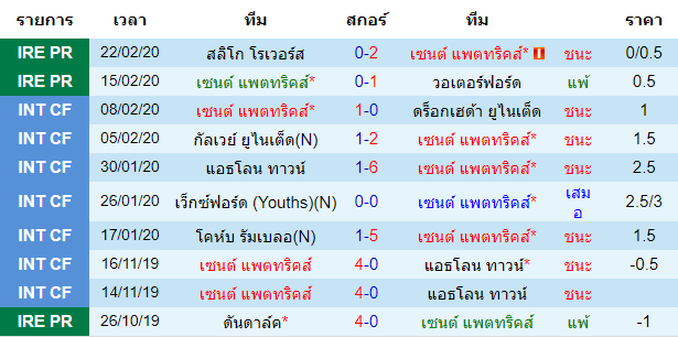 วิเคราะห์บอล [ ไอร์แลนด์ พรีเมียร์ลีก ] เซนต์ แพตทริคส์ VS เดอร์รี่ ซิตี้ เจ้าบ้าน