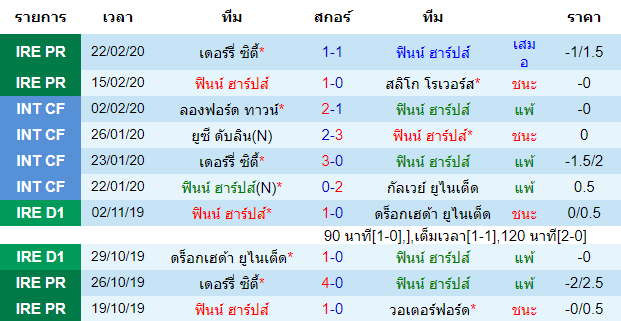 วิเคราะห์บอล [ ไอร์แลนด์ พรีเมียร์ลีก ] ฟินน์ ฮาร์ป VS เชลบอร์น  เจ้าบ้าน