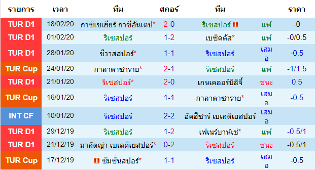 วิเคราะห์บอล [ ตุรกี ซุปเปอร์ลีก ] ริเซสปอร์ VS อิสตันบูล บูยูคเซ็ค เจ้าบ้าน