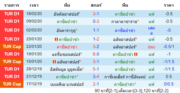 วิเคราะห์บอล [ ตุรกี ซุปเปอร์ลีก ] คาซิมปาซ่า VS เดนิซลิสปอร์ เจ้าบ้าน