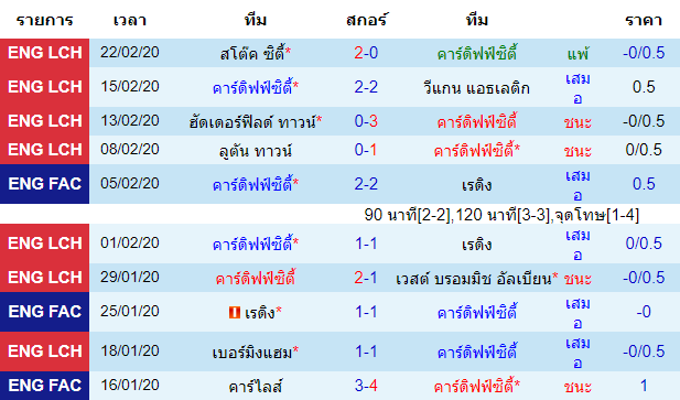 วิเคราะห์บอล [ แชมป์เปี้ยนชิพ อังกฤษ ] คาร์ดิฟฟ์ ซิตี้ VS น็อตติ้งแฮม ฟอเรสต์ เจ้าบ้าน