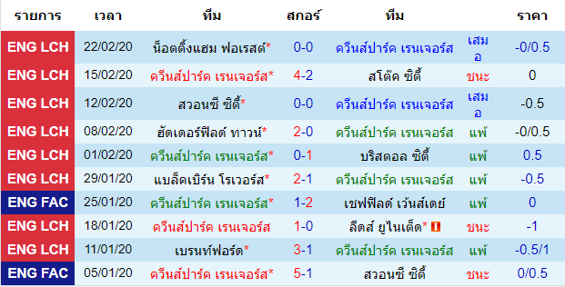 วิเคราะห์บอล [ แชมป์เปี้ยนชิพ อังกฤษ ] ควีนส์ปาร์ค เรนเจอร์ VS ดาร์บี้ เค้าท์ตี้ เจ้าบ้าน