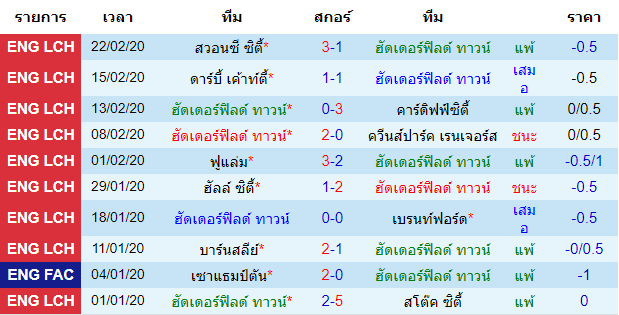 วิเคราะห์บอล [ แชมป์เปี้ยนชิพ อังกฤษ ] ฮัดเดอร์ฟิลด์ ทาวน์ VS บริสตอล ซิตี้ เจ้าบ้าน