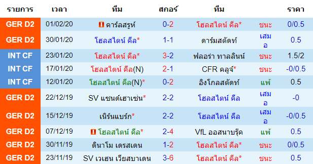 วิเคราะห์บอล [ บุนเดสลีกา 2 เยอรมัน ] โฮลสไตน์ คีล VS ซังค์ เพาลี เจ้าบ้าน