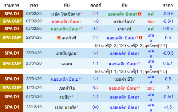 วิเคราะห์บอล [ โคปา เดล เรย์ สเปน ] แอธเลติก บิลเบา VS กรานาด้า เจ้าบ้าน