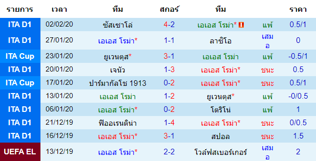  วิเคราะห์บอล [ กัลโช่ เซเรีย อา อิตาลี ] เอเอส โรม่า VS โบโลญญ่า เจ้าบ้าน