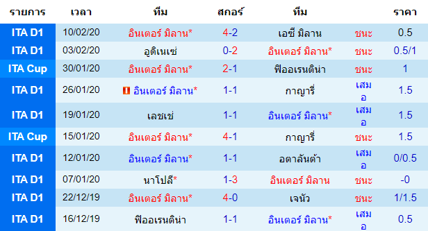 วิเคราะห์บอล [ โคปา อิตาเลีย คัพ ] อินเตอร์ มิลาน VS นาโปลี เจ้าบ้าน