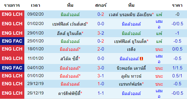 วิเคราะห์บอล [ แชมป์เปี้ยนชิพ อังกฤษ ] มิลล์วอลล์ VS ฟูแล่ม เจ้าบ้าน