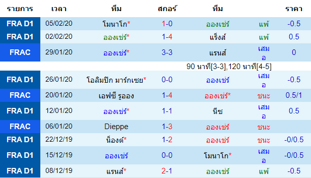 วิเคราะห์บอล [ ลีกเอิง ฝรั่งเศส ] อองเช่ร์ VS ลีลล์ เจ้าบ้าน