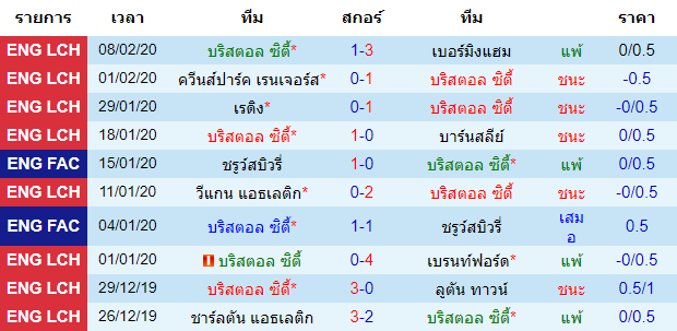 วิเคราะห์บอล [ แชมป์เปี้ยนชิพ อังกฤษ ] บริสตอล ซิตี้ VS ดาร์บี้ เค้าท์ตี้ ทีมเยือน