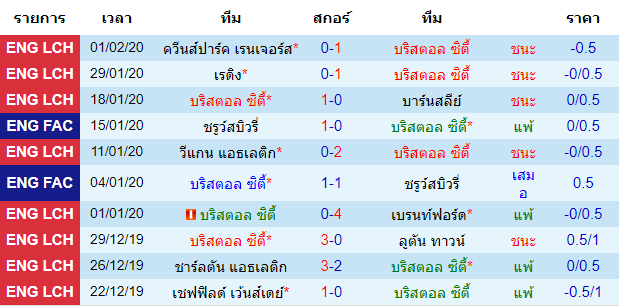 วิเคราะห์บอล [ แชมเปี้ยนชิพ อังกฤษ ] บริสตอล ซิตี้ VS เบอร์มิงแฮม เจ้าบ้าน