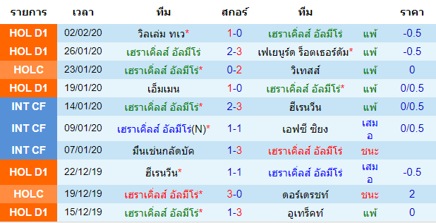 วิเคราะห์บอล [ เอเรอดีวีซี ฮอลแลนด์ ] เฮราเคิ่ลส์ อัลมีโร่ VS ฟอร์ทูน่า ซิตตาร์ด เจ้าบ้าน