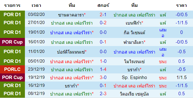 วิเคราะห์บอล [ โปรตุเกส พรีไมราลีกา ] ปากอส เดอ เฟอร์ไรร่า VS เบาวิสต้า เจ้าบ้าน