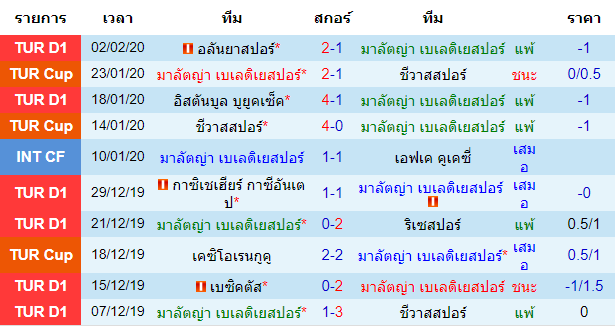 วิเคราะห์บอล [ ตุรกี ซุปเปอร์ลีก ] มาลัตญ่าฯ VS อันคารากูคู เจ้าบ้าน