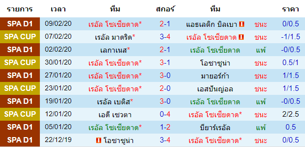 วิเคราะห์บอล [ โคปา เดล เรย์ สเปน ] เรอัล โซเซียดาด VS มิรานเดส เจ้าบ้าน