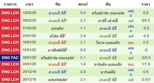 วิเคราะห์บอล [ แชมเปี้ยนชิพ อังกฤษ ] ฮัลล์ ซิตี้ VS สวอนซี ซิตี้ ทีมเยือน