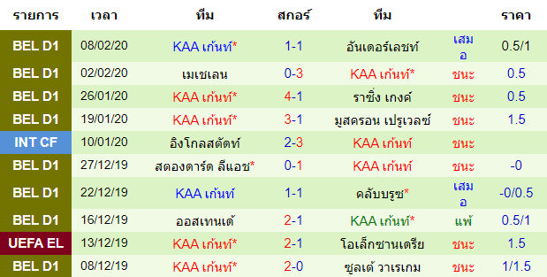 วิเคราะห์บอล [ เบลเยี่ยม โปรลีก ] เอเอส ยูเปน VS เคเอเอ เก้นท์ ทีมเยือน