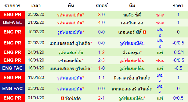 วิเคราะห์บอล [ ยูโรป้า ลีก ] เอสปันญ่อล VS วูล์ฟแฮมป์ตัน ทีมเยือน