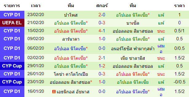 วิเคราะห์บอล [ ยูโรป้า ลีก ] บาเซิ่ล VS อโปเอล นิโคเซีย ทีมเยือน