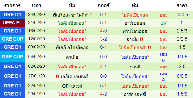 วิเคราะห์บอล [ ยูโรป้า ลีก ] อาร์เซน่อล VS โอลิมเปียกอส ทีมเยือน