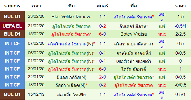 วิเคราะห์บอล [ ยูโรป้า ลีก ] อินเตอร์ มิลาน VS ลูโดโกเรตส์ ทีมเยือน