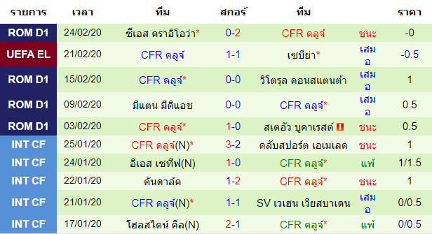 วิเคราะห์บอล [ ยูโรป้า ลีก ] เซบีย่า VS ซีเอฟอาร์ คลูจ์ ทีมเยือน