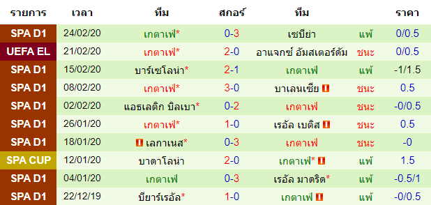 วิเคราะห์บอล [ ยูโรป้า ลีก ] อาแจกซ์ อัมสเตอร์ดัม VS เกตาเฟ่ ทีมเยือน