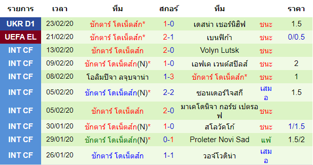 วิเคราะห์บอล [ ยูโรป้า ลีก ] เบนฟิก้า VS ชักตาร์ โดเน็ตส์ ทีมเยือน