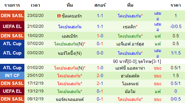 วิเคราะห์บอล [ ยูโรป้า ลีก ] เซลติก VS โคเปนเฮเก้น ทีมเยือน