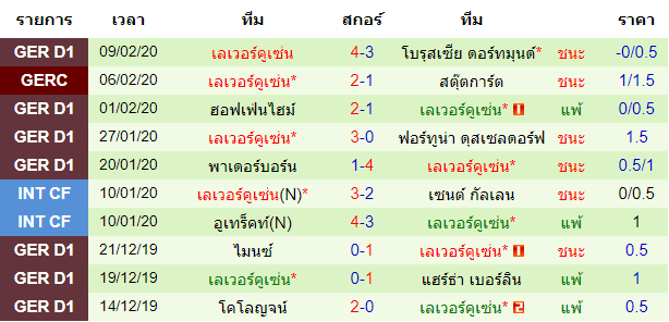 วิเคราะห์บอล [ บุนเดสลีก้า เยอรมัน ] ยูเนี่ยน เบอร์ลิน VS เลเวอร์คูเซ่น ทีมเยือน