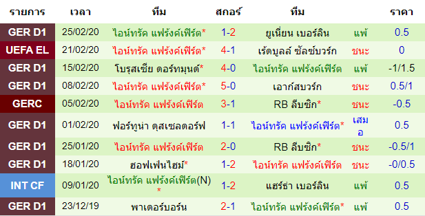 วิเคราะห์บอล [ ยูโรป้า ลีก ] เร้ดบูลล์ ซัลซ์บวร์ก VS ไอน์ทรัค แฟร้งค์เฟิร์ต  ทีมเยือน