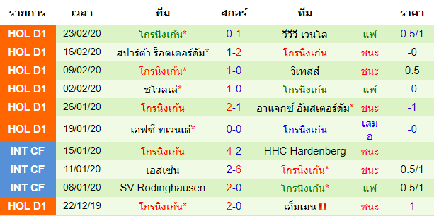 วิเคราะห์บอล [ เอเรอดีวีซี ฮอลแลนด์ ] วิลเล่ม ทเว VS โกรนิงเก้น  ทีมเยือน