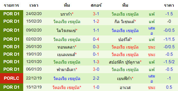 วิเคราะห์บอล [ พรีไมราลีก้า โปรตุเกส ] ปอร์ติโมเนนเซ่ VS วิตอเรีย เซตูบัล ทีมเยือน