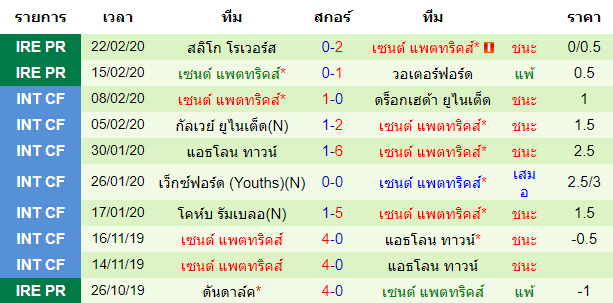 วิเคราะห์บอล [ ไอร์แลนด์ พรีเมียร์ลีก ] เชลบอร์น VS เซนต์ แพตทริคส์ ทีมเยือน