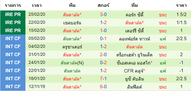 วิเคราะห์บอล [ ไอร์แลนด์ พรีเมียร์ลีก ] แชมร็อค โรเวอร์ VS ดันดาล์ค ทีมเยือน