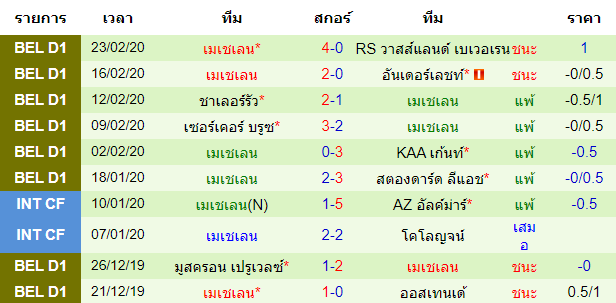 วิเคราะห์บอล [ เบลเยี่ยม โปรลีก ] แซงต์ ทรุยด็อง VS เมเชเลน ตารางคะแนน