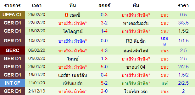 วิเคราะห์บอล [ บุนเดสลีกา เยอรมัน ] ฮอฟเฟ่นไฮม์ VS บาเยิร์น มิวนิค ทีมเยือน