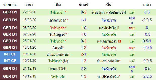 วิเคราะห์บอล [ บุนเดสลีกา เยอรมัน ] โบรุสเซีย ดอร์ทมุนด์ VS ไฟร์บวร์ก ทีมเยือน