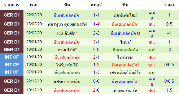 วิเคราะห์บอล [ บุนเดสลีกา เยอรมัน ] เอาก์สบวร์ก VS มึนเช่นกลัดบัค ทีมเยือน