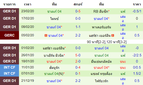 วิเคราะห์บอล [ บุนเดสลีกา เยอรมัน ] โคโลญจน์ VS ชาลเก้ ทีมเยือน