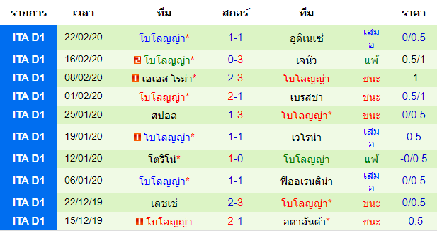 วิเคราะห์บอล [ กัลโช่ เซเรีย อา อิตาลี ] ลาซิโอ้ VS โบโลญญ่า เจ้าบ้าน