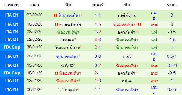 วิเคราะห์บอล [ กัลโช่ เซเรีย อา อิตาลี ] อูดิเนเซ่ VS ฟิออเรนติน่า ทีมเยือน